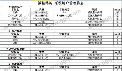 数据结构 系统用户管理信息模板